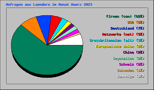 Anfragen aus Laendern im Monat Maerz 2023