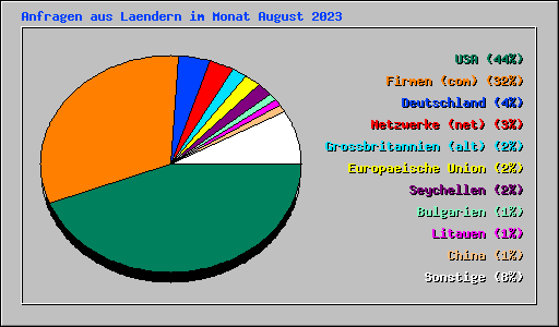 Anfragen aus Laendern im Monat August 2023
