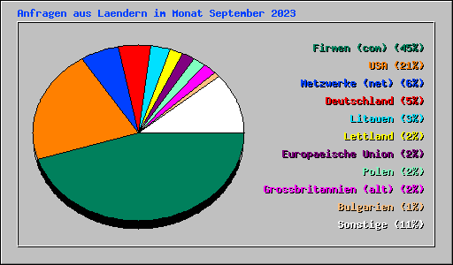 Anfragen aus Laendern im Monat September 2023