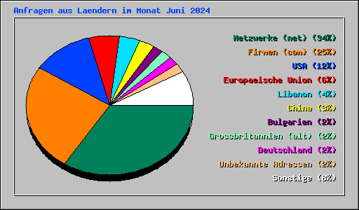 Anfragen aus Laendern im Monat Juni 2024