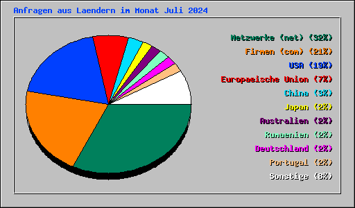 Anfragen aus Laendern im Monat Juli 2024