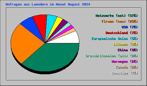 Anfragen aus Laendern im Monat August 2024