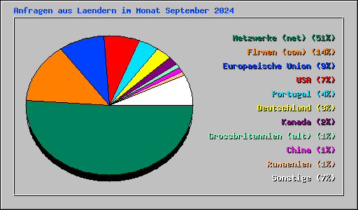 Anfragen aus Laendern im Monat September 2024