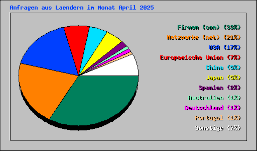 Anfragen aus Laendern im Monat April 2025