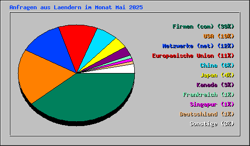 Anfragen aus Laendern im Monat Mai 2025
