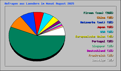 Anfragen aus Laendern im Monat August 2025