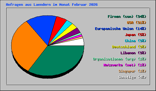 Anfragen aus Laendern im Monat Februar 2026