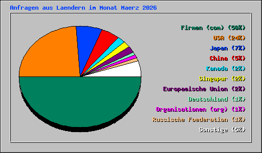 Anfragen aus Laendern im Monat Maerz 2026