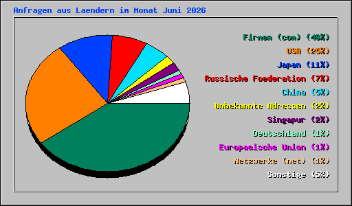 Anfragen aus Laendern im Monat Juni 2026