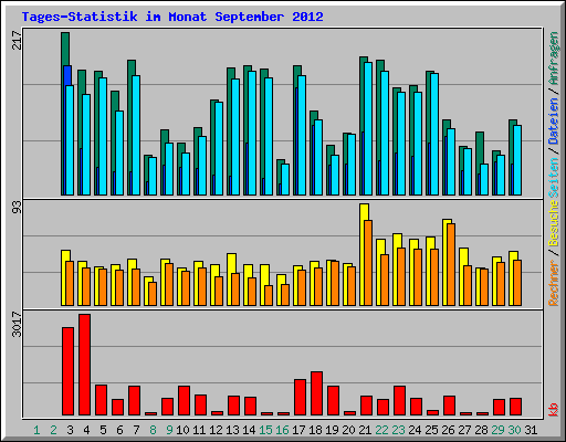 Tages-Statistik im Monat September 2012
