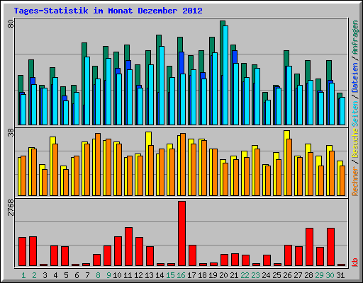 Tages-Statistik im Monat Dezember 2012