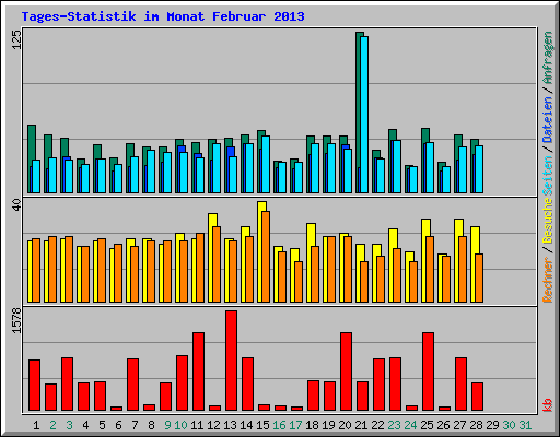 Tages-Statistik im Monat Februar 2013