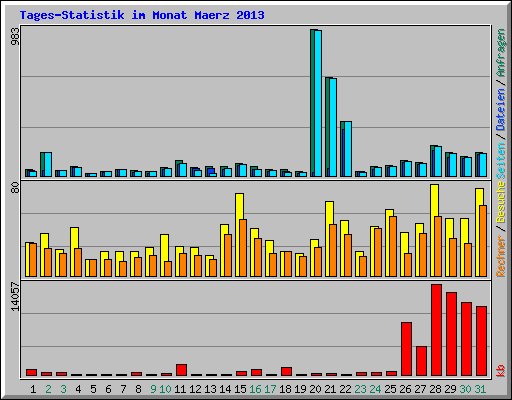 Tages-Statistik im Monat Maerz 2013