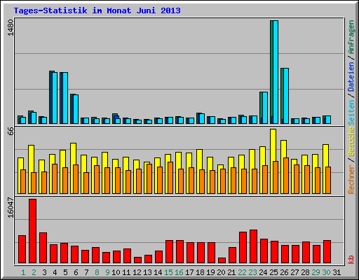 Tages-Statistik im Monat Juni 2013