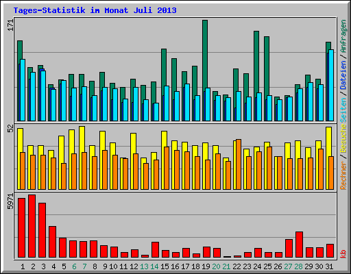 Tages-Statistik im Monat Juli 2013