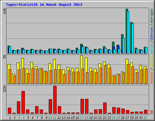 Tages-Statistik im Monat August 2013