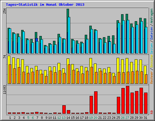Tages-Statistik im Monat Oktober 2013