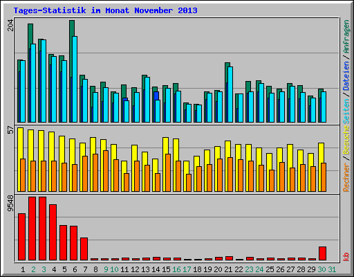 Tages-Statistik im Monat November 2013