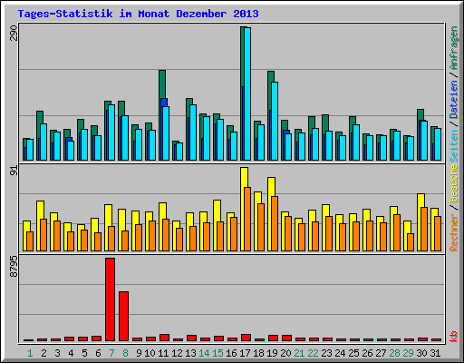 Tages-Statistik im Monat Dezember 2013