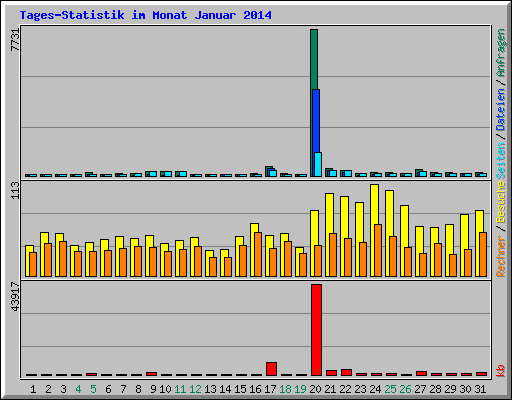 Tages-Statistik im Monat Januar 2014