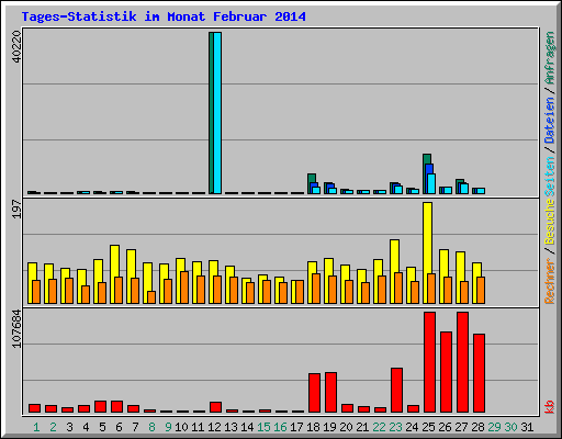 Tages-Statistik im Monat Februar 2014