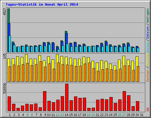 Tages-Statistik im Monat April 2014