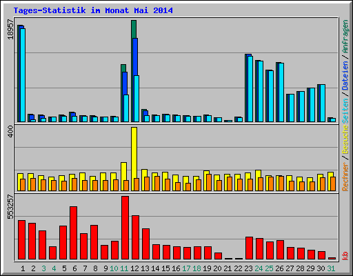 Tages-Statistik im Monat Mai 2014