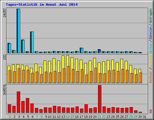 Tages-Statistik im Monat Juni 2014