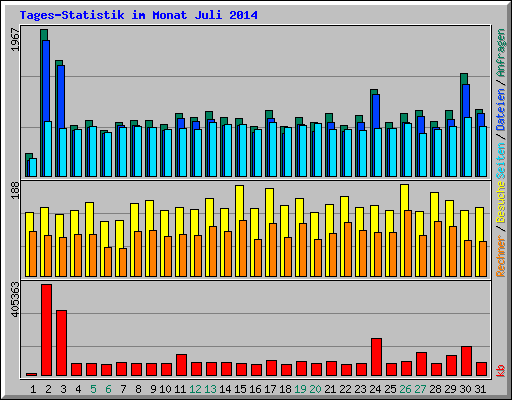 Tages-Statistik im Monat Juli 2014