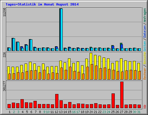 Tages-Statistik im Monat August 2014