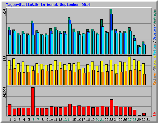 Tages-Statistik im Monat September 2014