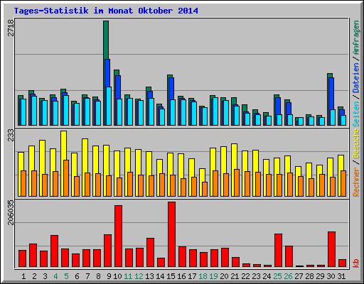 Tages-Statistik im Monat Oktober 2014