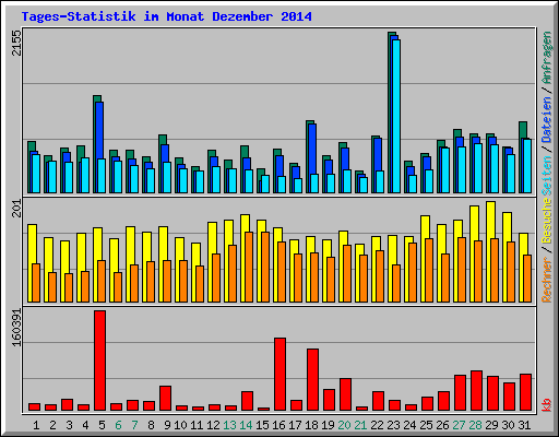 Tages-Statistik im Monat Dezember 2014