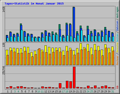 Tages-Statistik im Monat Januar 2015