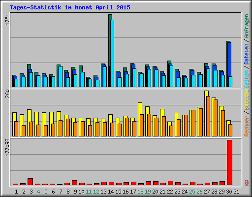 Tages-Statistik im Monat April 2015