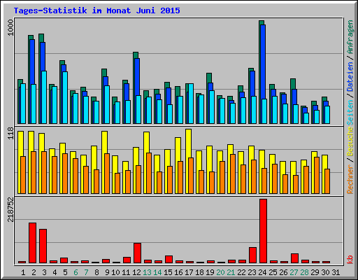 Tages-Statistik im Monat Juni 2015