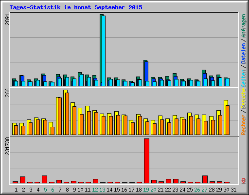 Tages-Statistik im Monat September 2015