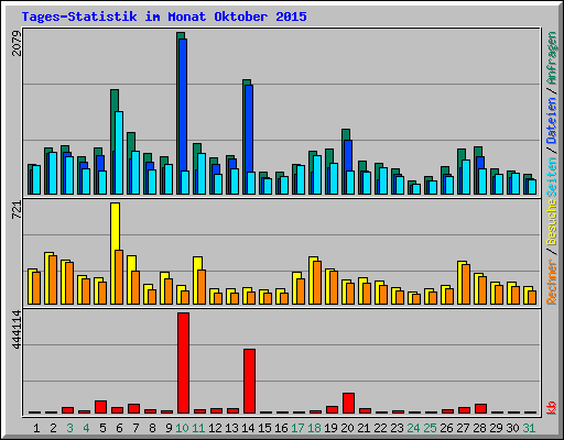 Tages-Statistik im Monat Oktober 2015