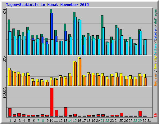Tages-Statistik im Monat November 2015