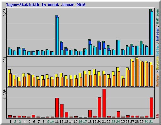 Tages-Statistik im Monat Januar 2016