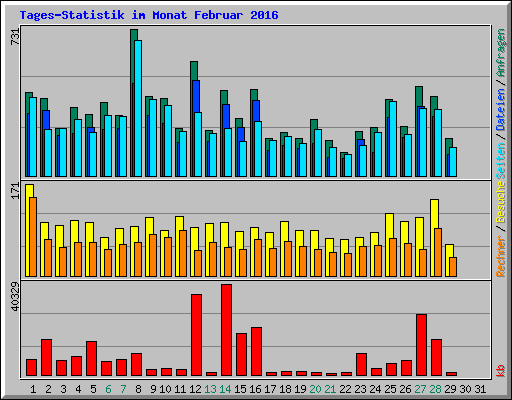 Tages-Statistik im Monat Februar 2016