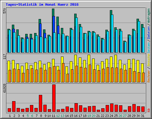 Tages-Statistik im Monat Maerz 2016