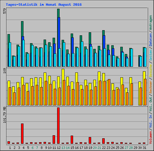 Tages-Statistik im Monat August 2016