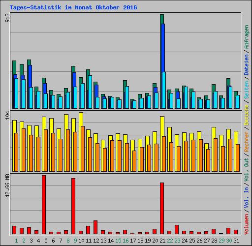 Tages-Statistik im Monat Oktober 2016