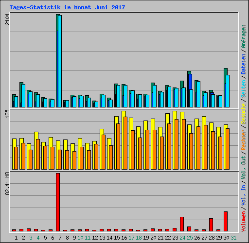Tages-Statistik im Monat Juni 2017