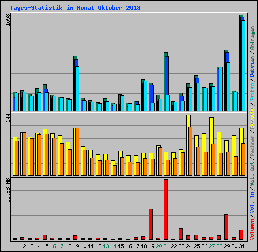 Tages-Statistik im Monat Oktober 2018