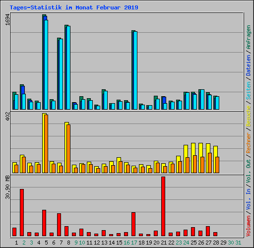 Tages-Statistik im Monat Februar 2019