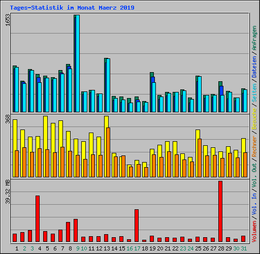 Tages-Statistik im Monat Maerz 2019