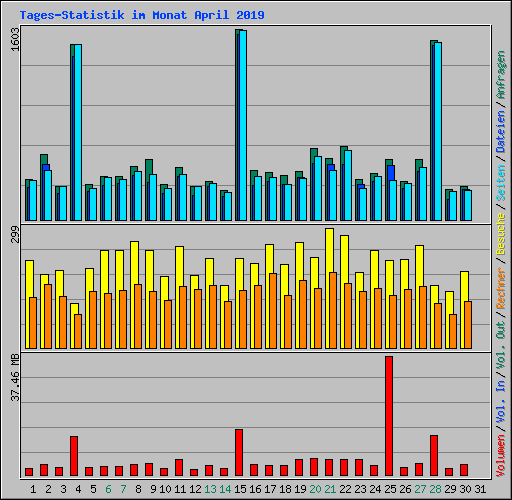 Tages-Statistik im Monat April 2019