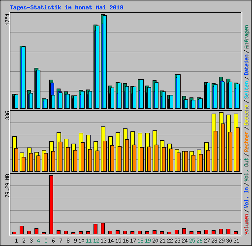 Tages-Statistik im Monat Mai 2019